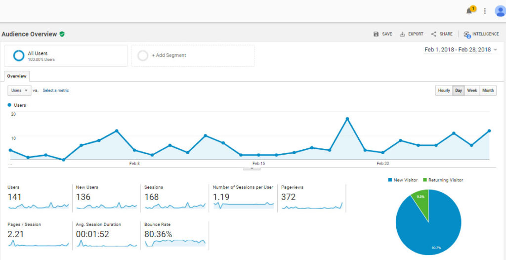 Google Analytics Feb 2018