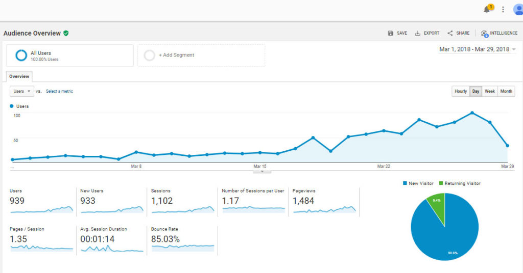 Google Analytics March 2018