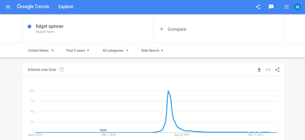 What to blog about -Google trends explain
